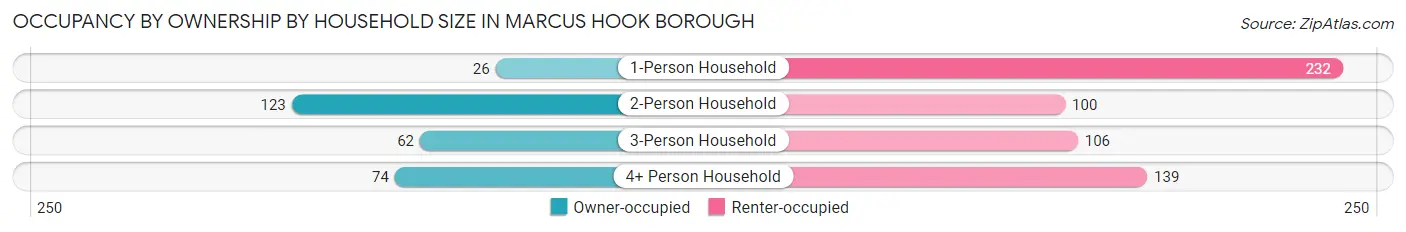 Occupancy by Ownership by Household Size in Marcus Hook borough