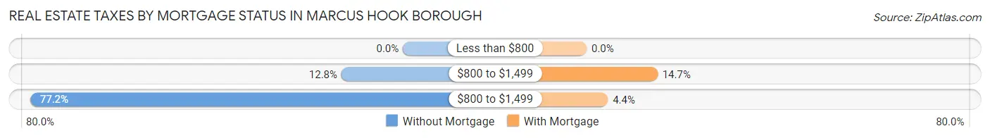 Real Estate Taxes by Mortgage Status in Marcus Hook borough