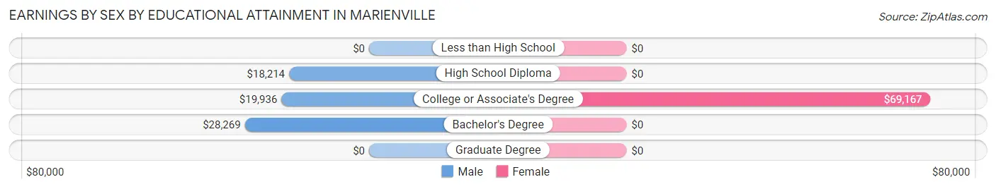 Earnings by Sex by Educational Attainment in Marienville