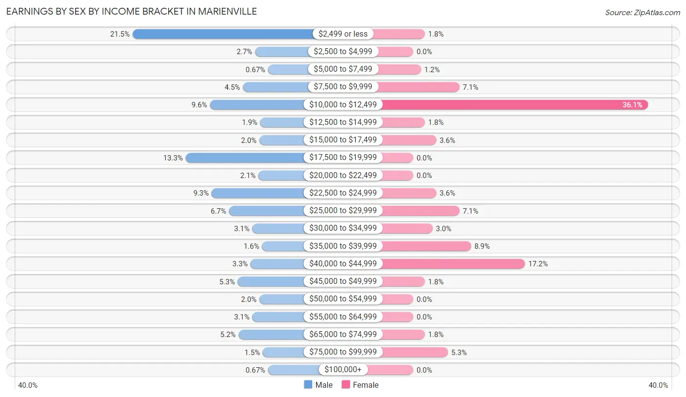 Earnings by Sex by Income Bracket in Marienville