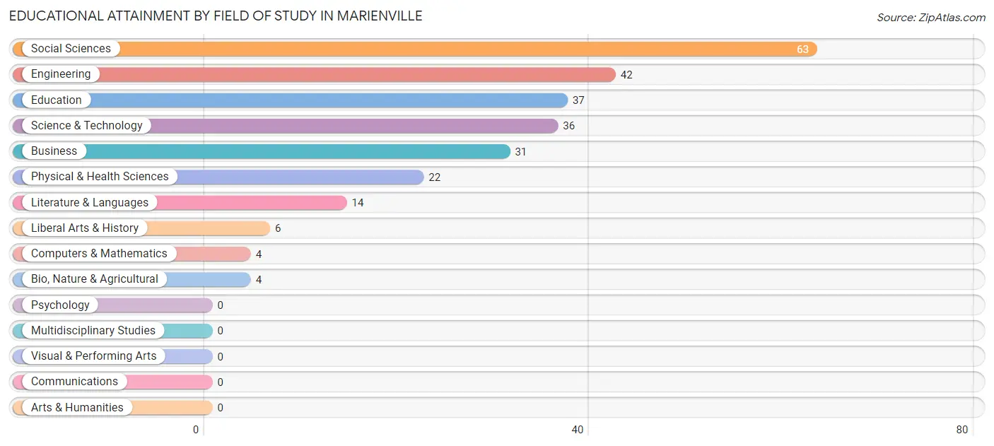 Educational Attainment by Field of Study in Marienville