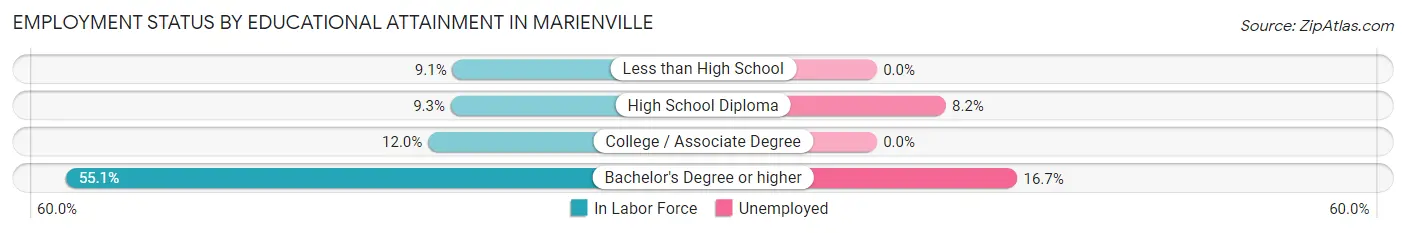 Employment Status by Educational Attainment in Marienville