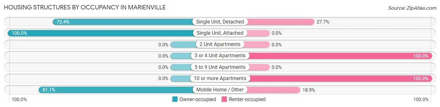 Housing Structures by Occupancy in Marienville