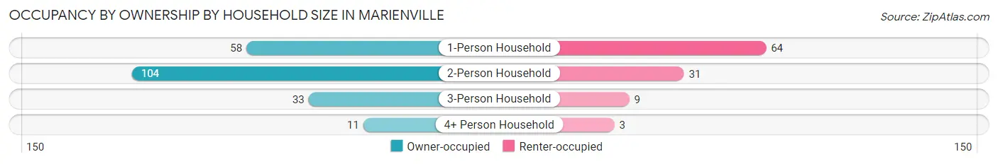 Occupancy by Ownership by Household Size in Marienville