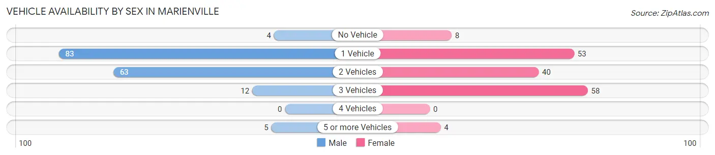 Vehicle Availability by Sex in Marienville