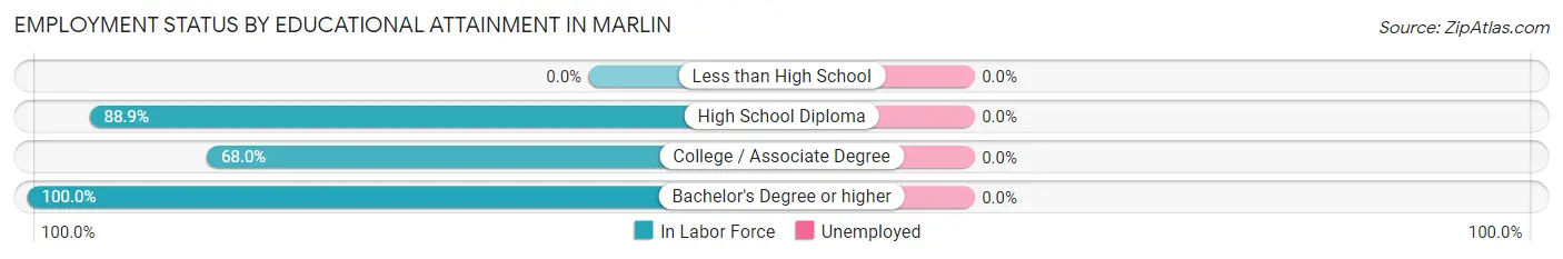 Employment Status by Educational Attainment in Marlin