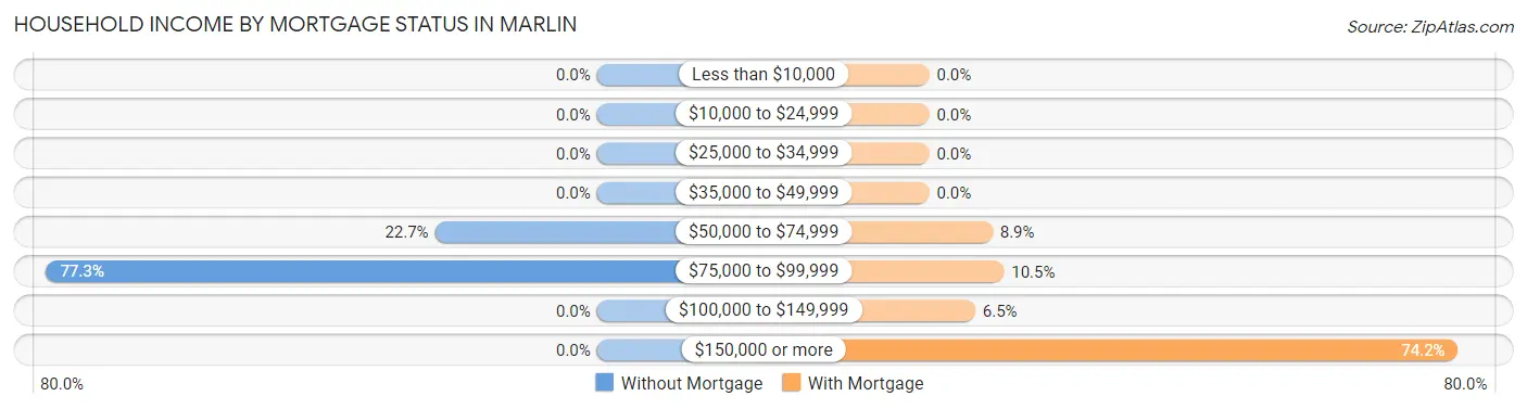 Household Income by Mortgage Status in Marlin
