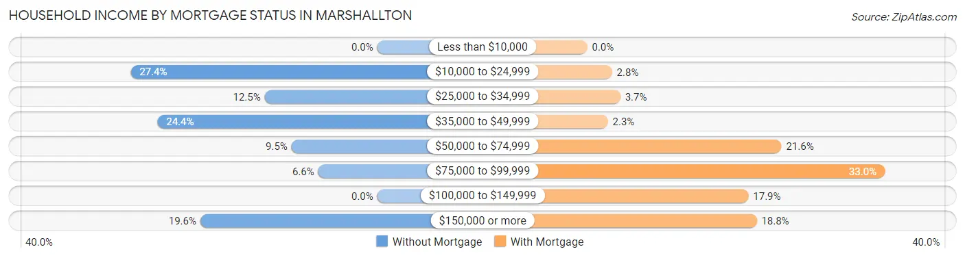 Household Income by Mortgage Status in Marshallton