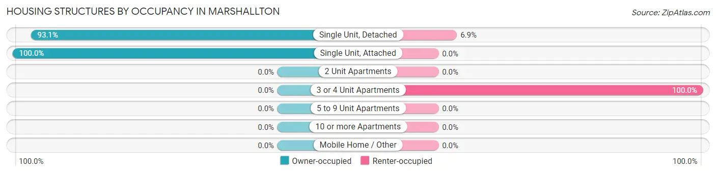 Housing Structures by Occupancy in Marshallton