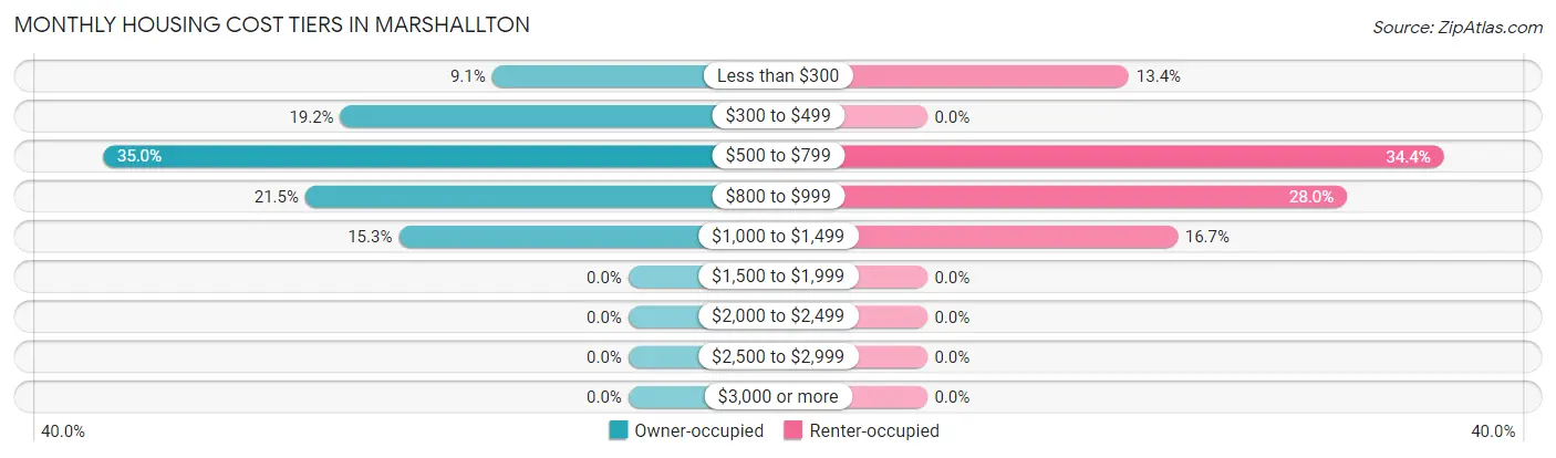 Monthly Housing Cost Tiers in Marshallton