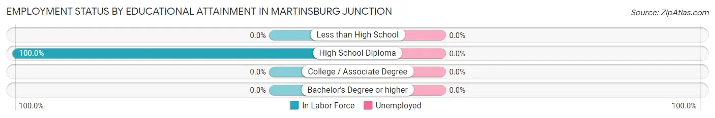 Employment Status by Educational Attainment in Martinsburg Junction