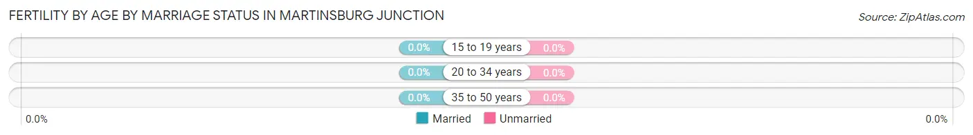 Female Fertility by Age by Marriage Status in Martinsburg Junction