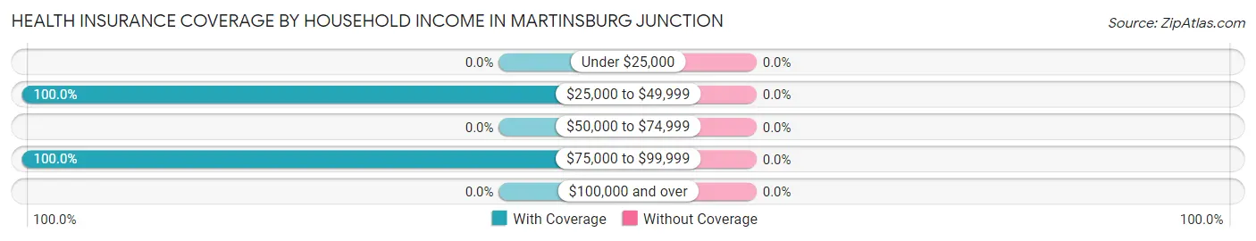 Health Insurance Coverage by Household Income in Martinsburg Junction