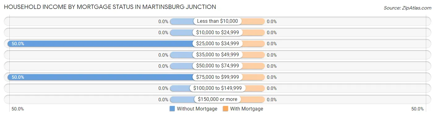 Household Income by Mortgage Status in Martinsburg Junction