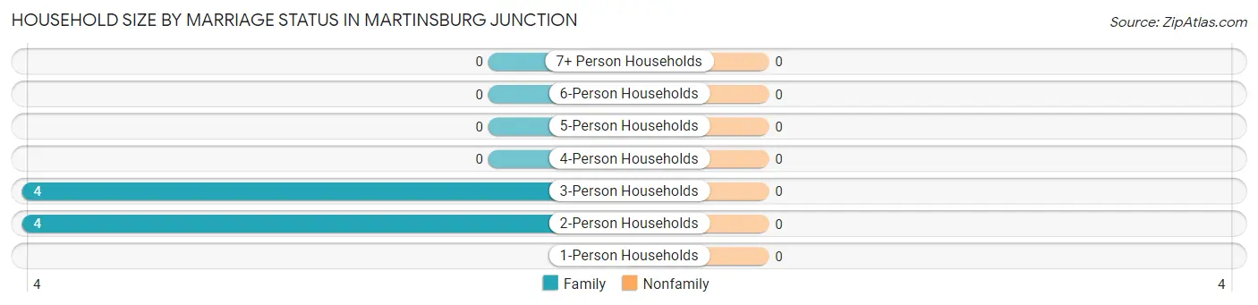Household Size by Marriage Status in Martinsburg Junction