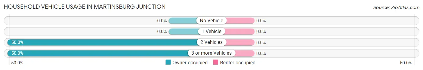 Household Vehicle Usage in Martinsburg Junction