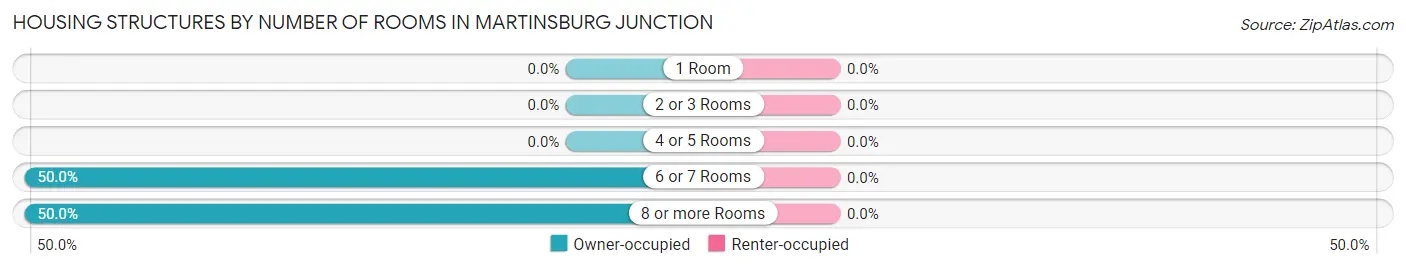 Housing Structures by Number of Rooms in Martinsburg Junction