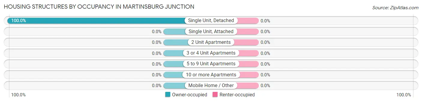 Housing Structures by Occupancy in Martinsburg Junction