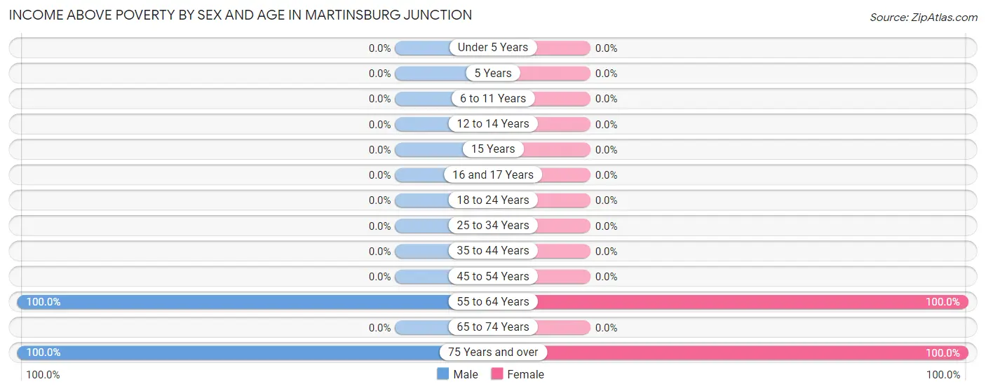 Income Above Poverty by Sex and Age in Martinsburg Junction