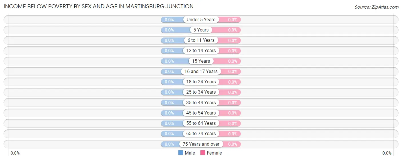 Income Below Poverty by Sex and Age in Martinsburg Junction