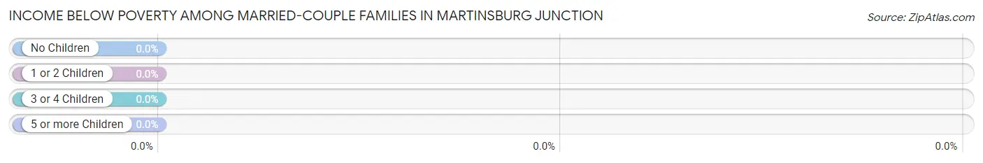 Income Below Poverty Among Married-Couple Families in Martinsburg Junction
