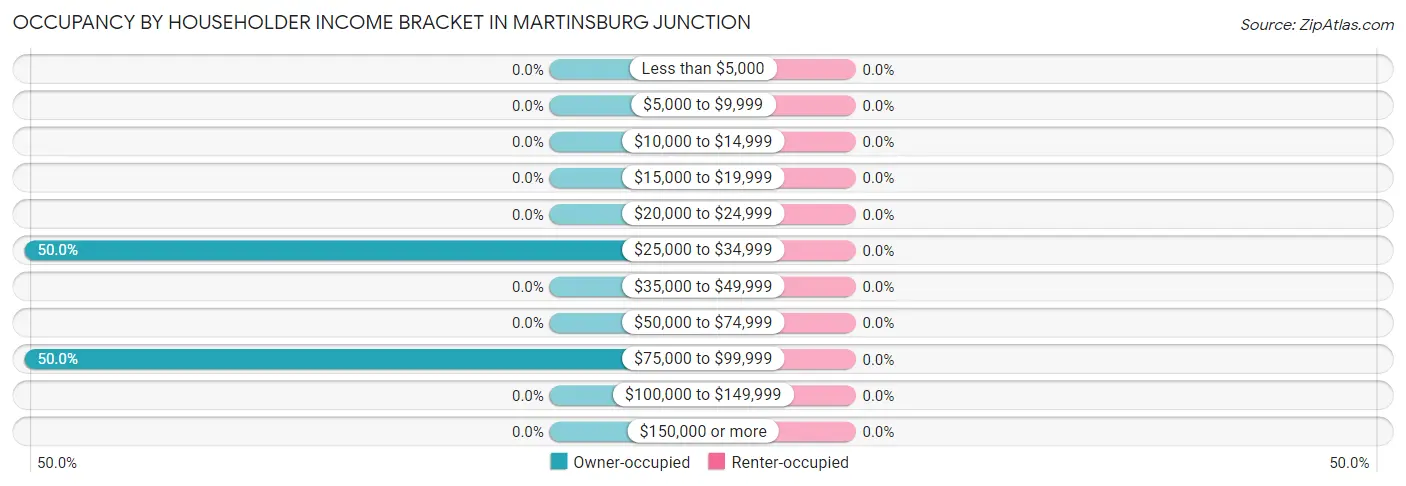 Occupancy by Householder Income Bracket in Martinsburg Junction