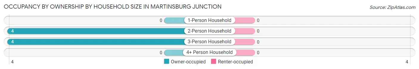 Occupancy by Ownership by Household Size in Martinsburg Junction