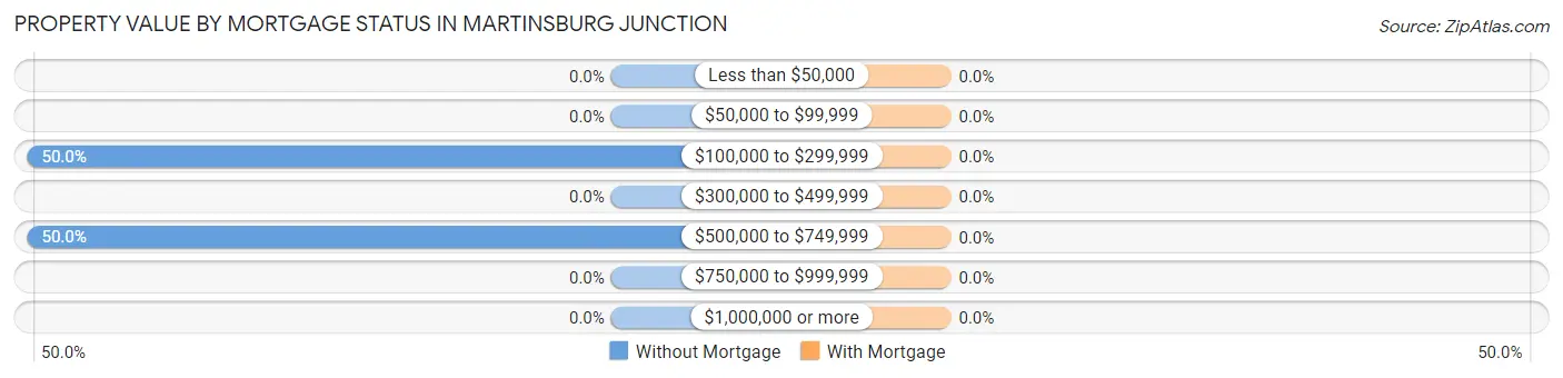 Property Value by Mortgage Status in Martinsburg Junction