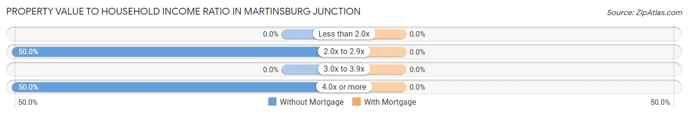 Property Value to Household Income Ratio in Martinsburg Junction