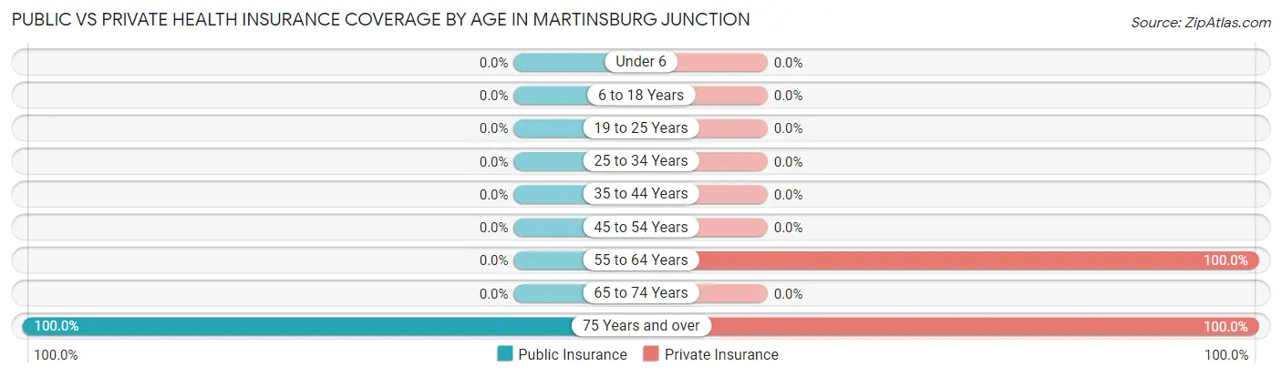 Public vs Private Health Insurance Coverage by Age in Martinsburg Junction