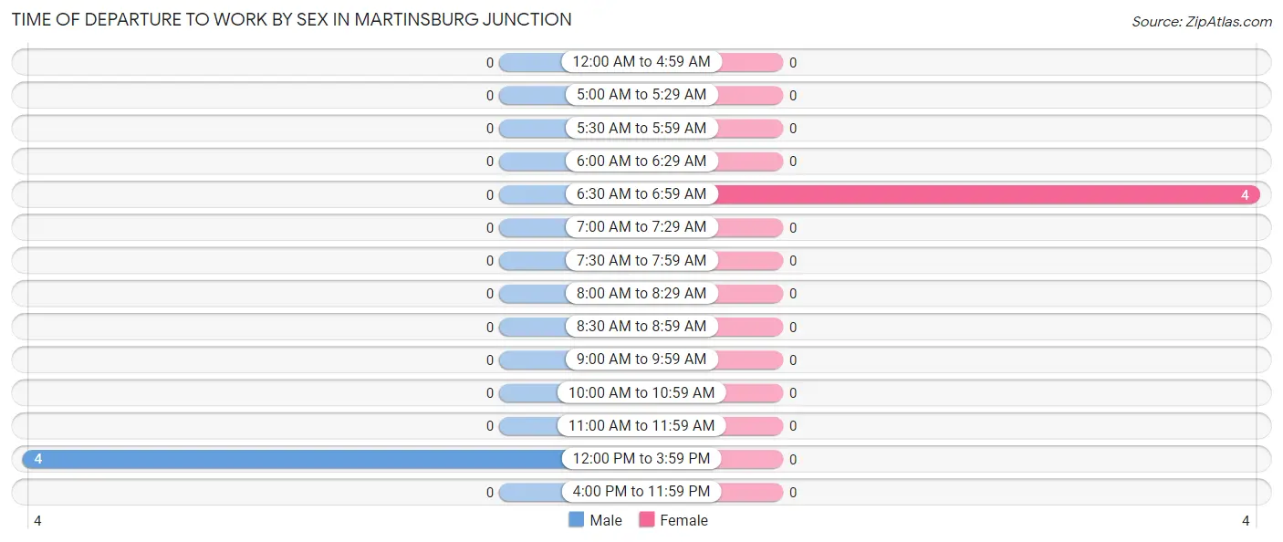 Time of Departure to Work by Sex in Martinsburg Junction