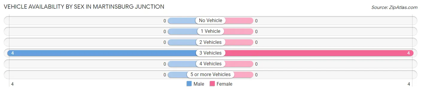 Vehicle Availability by Sex in Martinsburg Junction