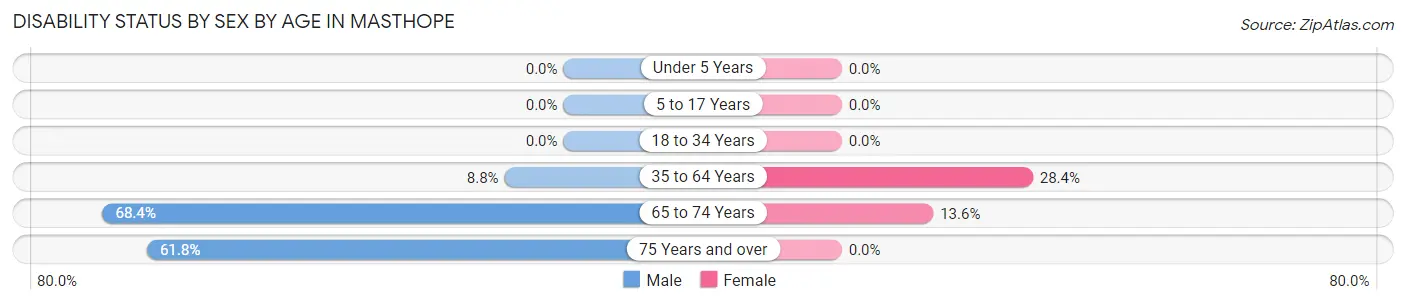 Disability Status by Sex by Age in Masthope