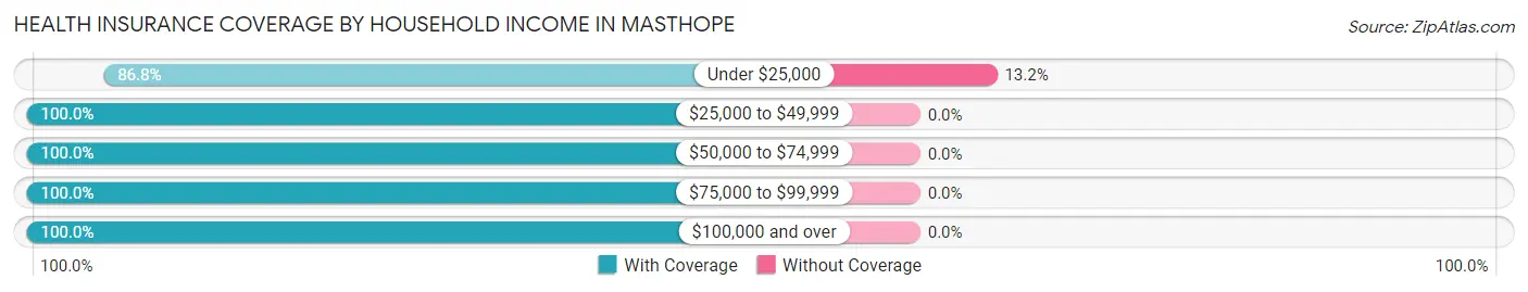 Health Insurance Coverage by Household Income in Masthope