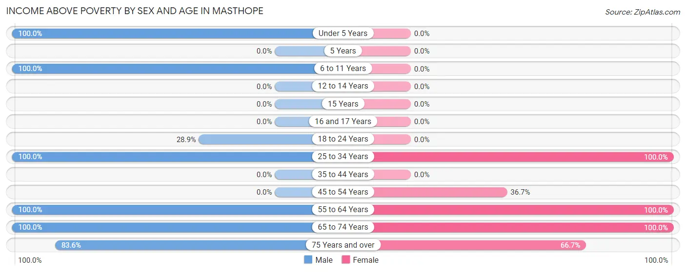 Income Above Poverty by Sex and Age in Masthope