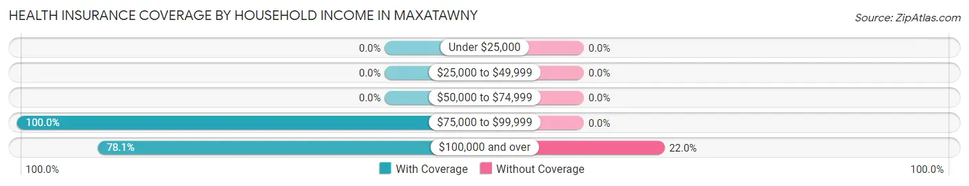 Health Insurance Coverage by Household Income in Maxatawny