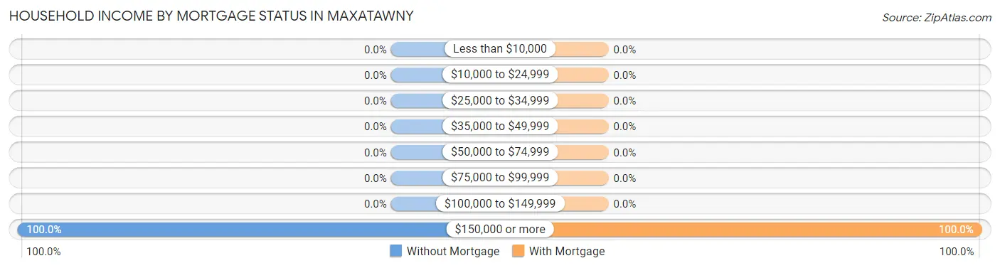 Household Income by Mortgage Status in Maxatawny