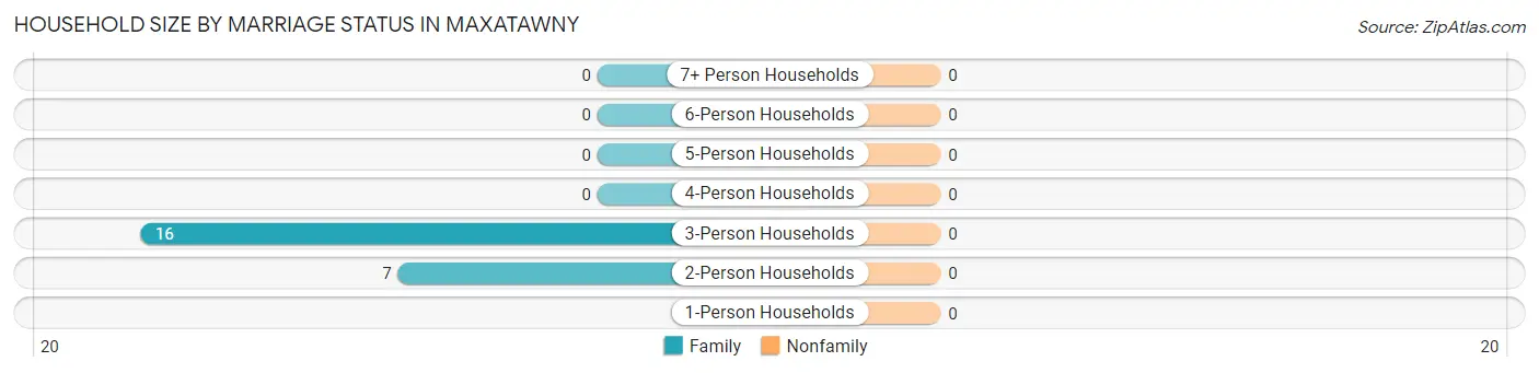 Household Size by Marriage Status in Maxatawny