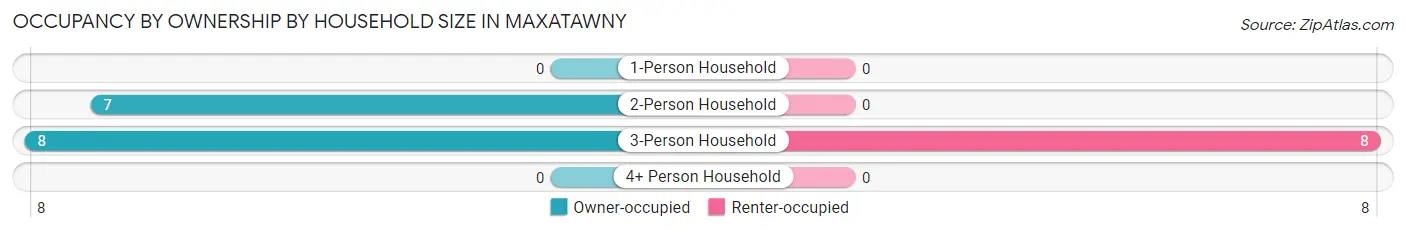 Occupancy by Ownership by Household Size in Maxatawny