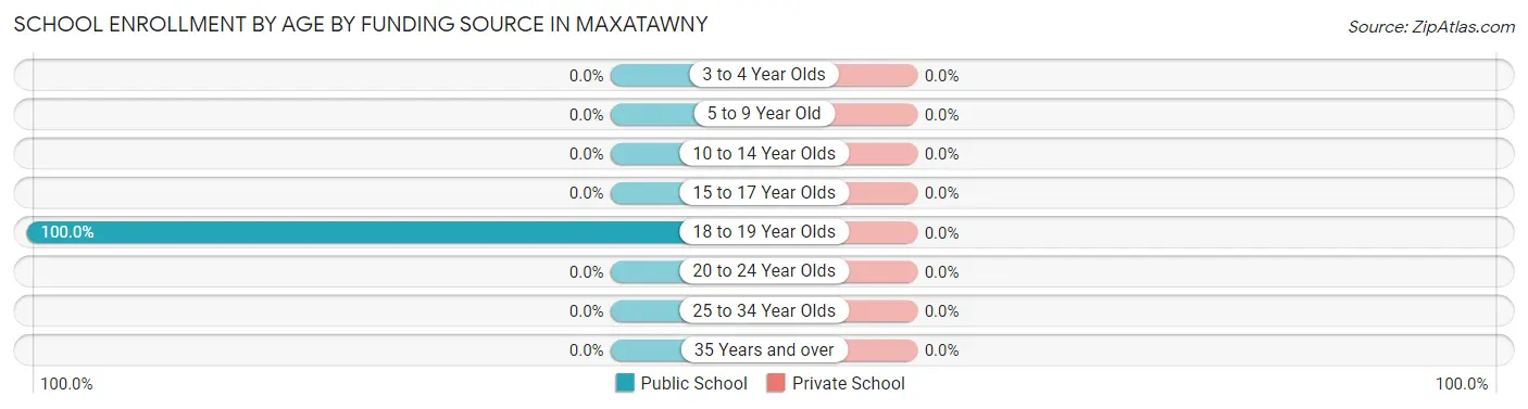 School Enrollment by Age by Funding Source in Maxatawny