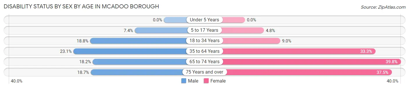 Disability Status by Sex by Age in McAdoo borough
