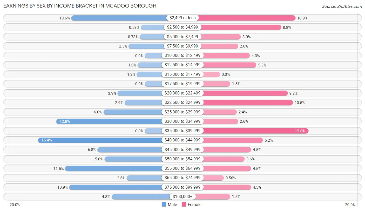 Earnings by Sex by Income Bracket in McAdoo borough