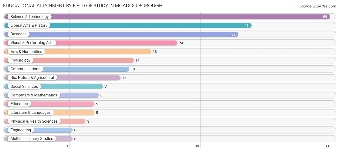 Educational Attainment by Field of Study in McAdoo borough