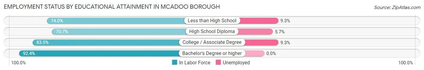 Employment Status by Educational Attainment in McAdoo borough