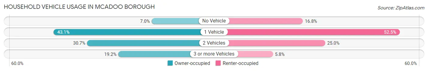 Household Vehicle Usage in McAdoo borough