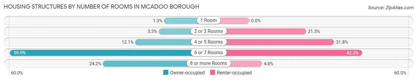 Housing Structures by Number of Rooms in McAdoo borough