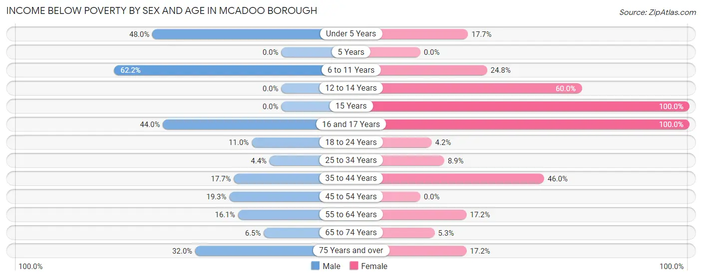 Income Below Poverty by Sex and Age in McAdoo borough