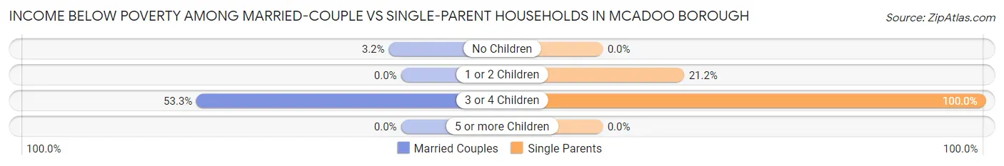 Income Below Poverty Among Married-Couple vs Single-Parent Households in McAdoo borough