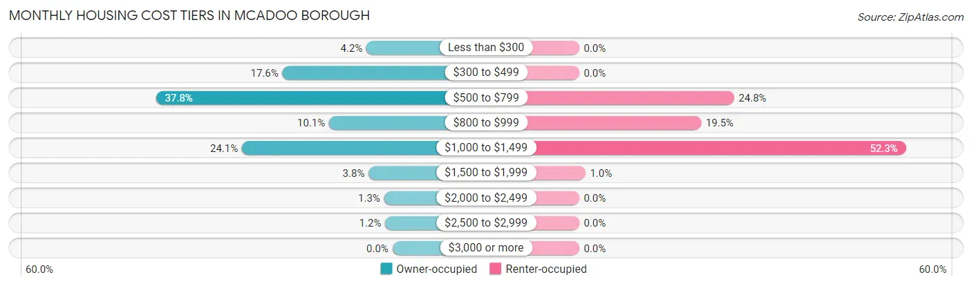 Monthly Housing Cost Tiers in McAdoo borough