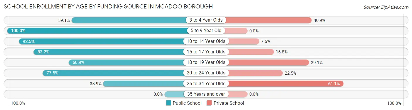 School Enrollment by Age by Funding Source in McAdoo borough